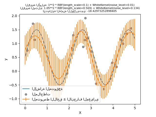 القيمة الأولية: 1**2 * RBF(length_scale=0.1) + WhiteKernel(noise_level=0.01) القيمة المثلى: 1.05**2 * RBF(length_scale=0.569) + WhiteKernel(noise_level=0.134) احتمالية الهامش اللوغاريتمي: -18.42973252898405