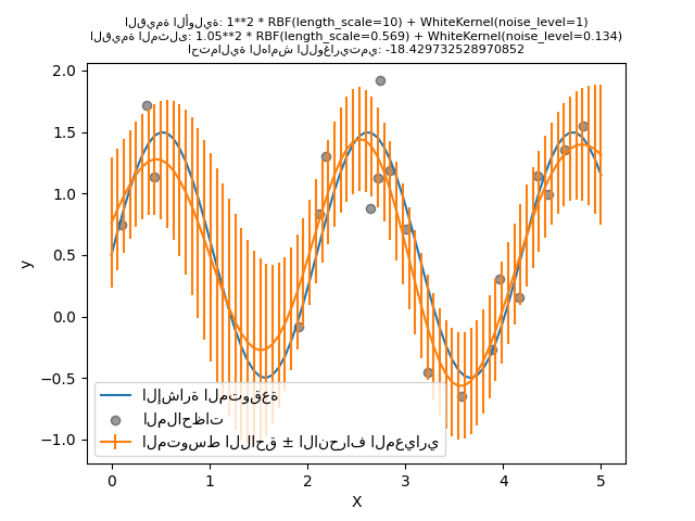 القيمة الأولية: 1**2 * RBF(length_scale=10) + WhiteKernel(noise_level=1) القيمة المثلى: 1.05**2 * RBF(length_scale=0.569) + WhiteKernel(noise_level=0.134) احتمالية الهامش اللوغاريتمي: -18.429732528970852