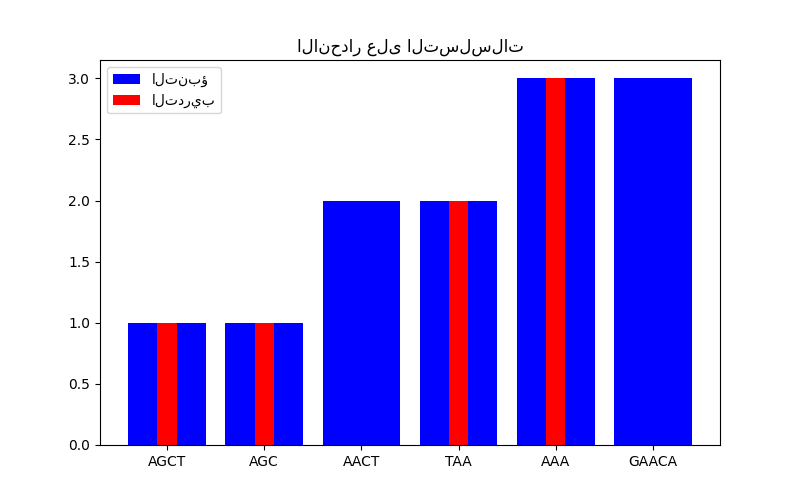 الانحدار على التسلسلات