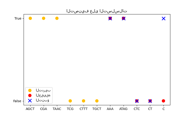 التصنيف على التسلسلات