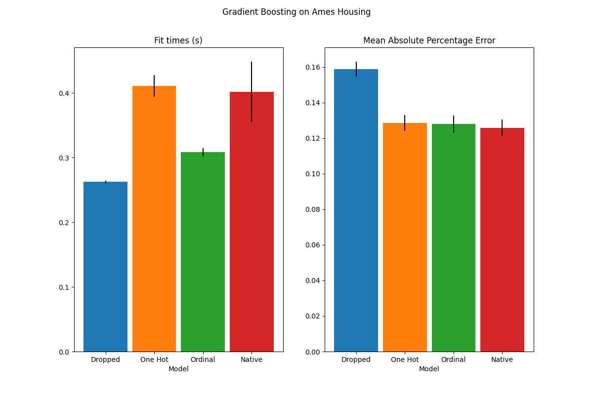 Gradient Boosting on Ames Housing, Fit times (s), Mean Absolute Percentage Error