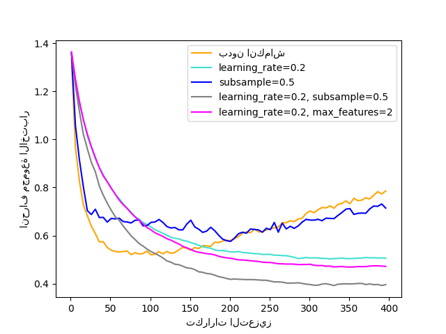 plot gradient boosting regularization