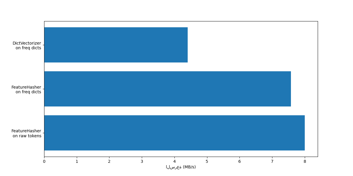 plot hashing vs dict vectorizer