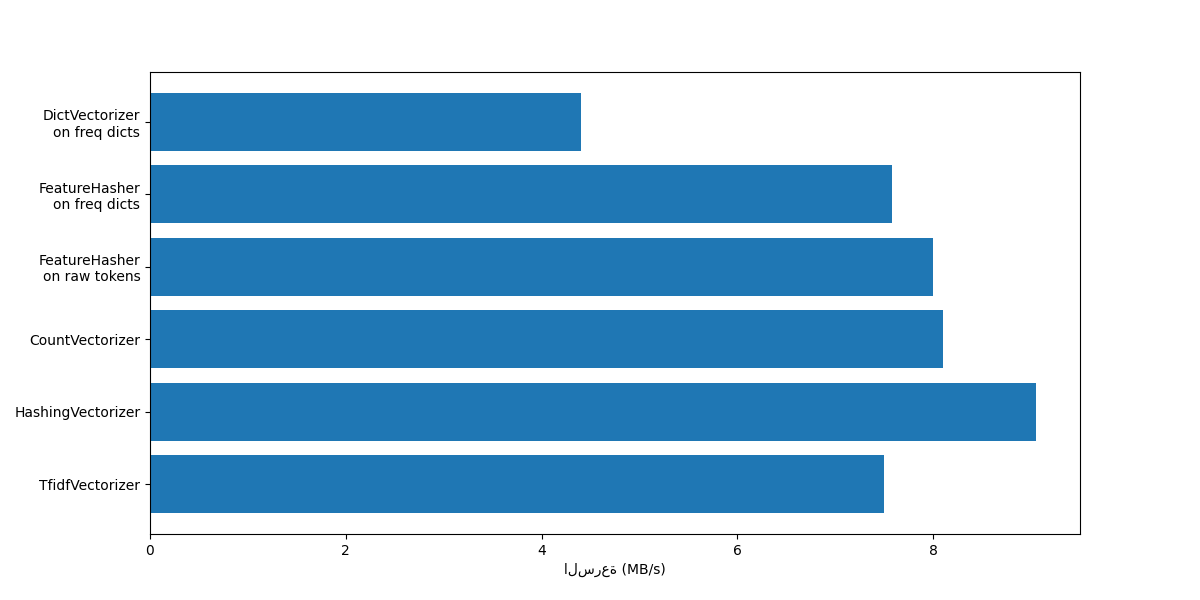 plot hashing vs dict vectorizer