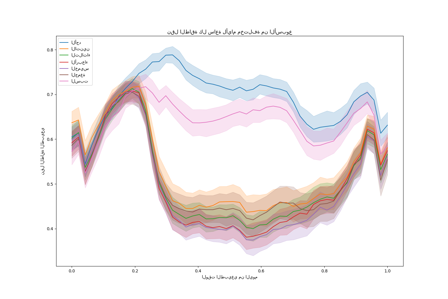 نقل الطاقة كل ساعة لأيام مختلفة من الأسبوع