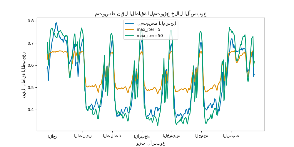 متوسط نقل الطاقة المتوقع خلال الأسبوع