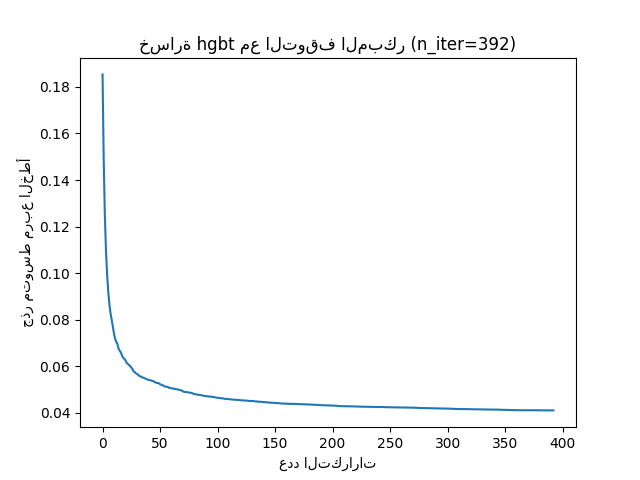 خسارة hgbt مع التوقف المبكر (n_iter=392)