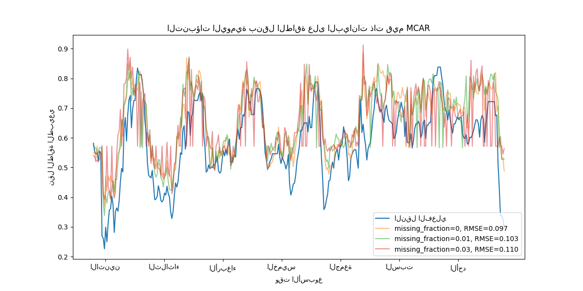 التنبؤات اليومية بنقل الطاقة على البيانات ذات قيم MCAR