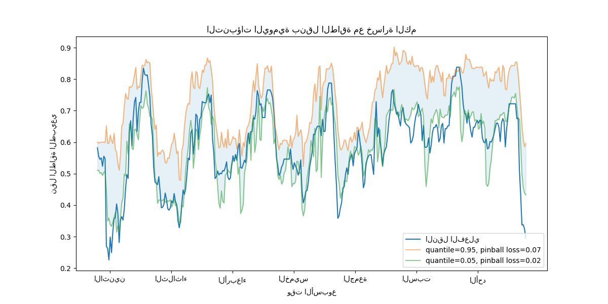 التنبؤات اليومية بنقل الطاقة مع خسارة الكم
