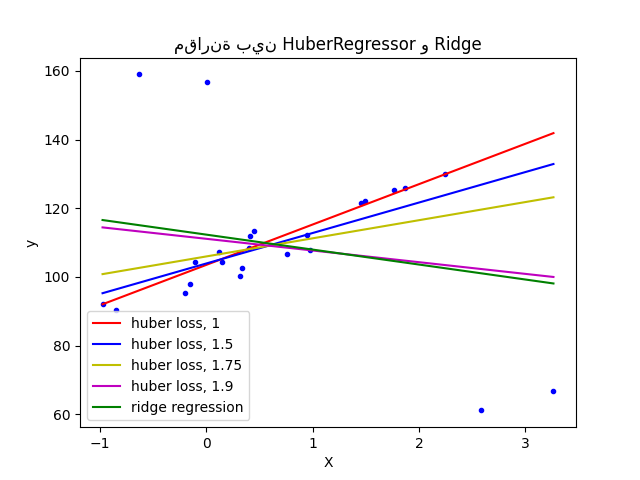 مقارنة بين HuberRegressor و Ridge