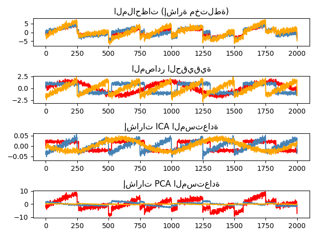 الملاحظات (إشارة مختلطة), المصادر الحقيقية, إشارات ICA المستعادة, إشارات PCA المستعادة