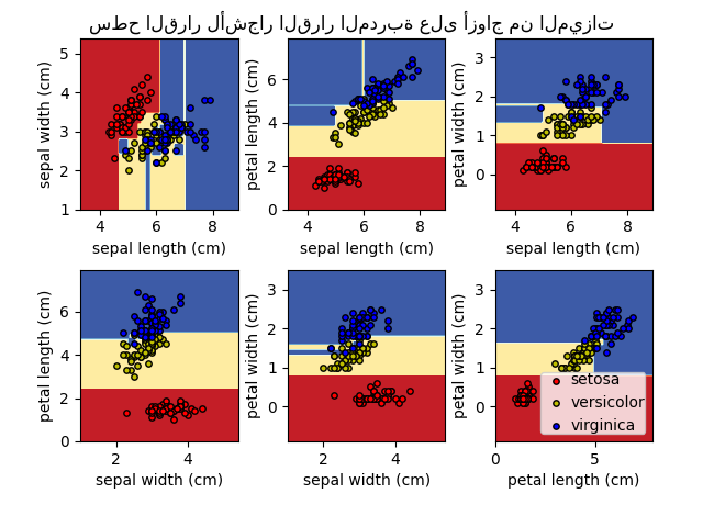 سطح القرار لأشجار القرار المدربة على أزواج من الميزات