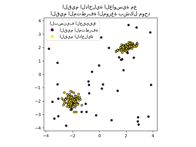 القيم الداخلية الغاوسية مع القيم المتطرفة الموزعة بشكل موحد
