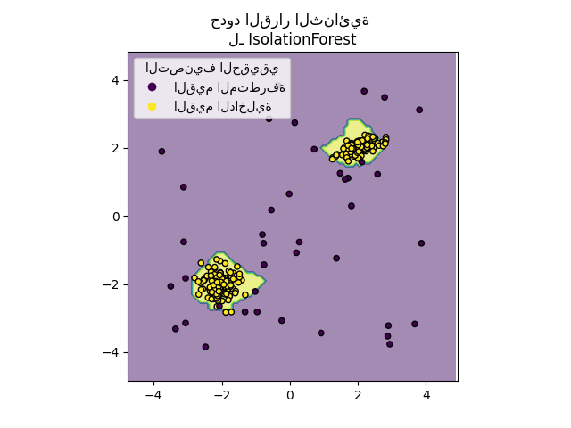 حدود القرار الثنائية لـ IsolationForest