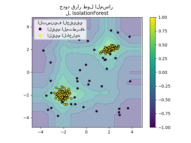 حدود قرار طول المسار لـ IsolationForest