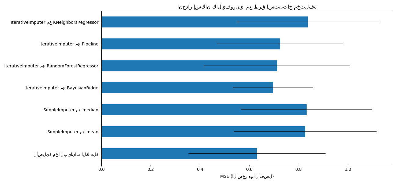 انحدار إسكان كاليفورنيا مع طرق استنتاج مختلفة