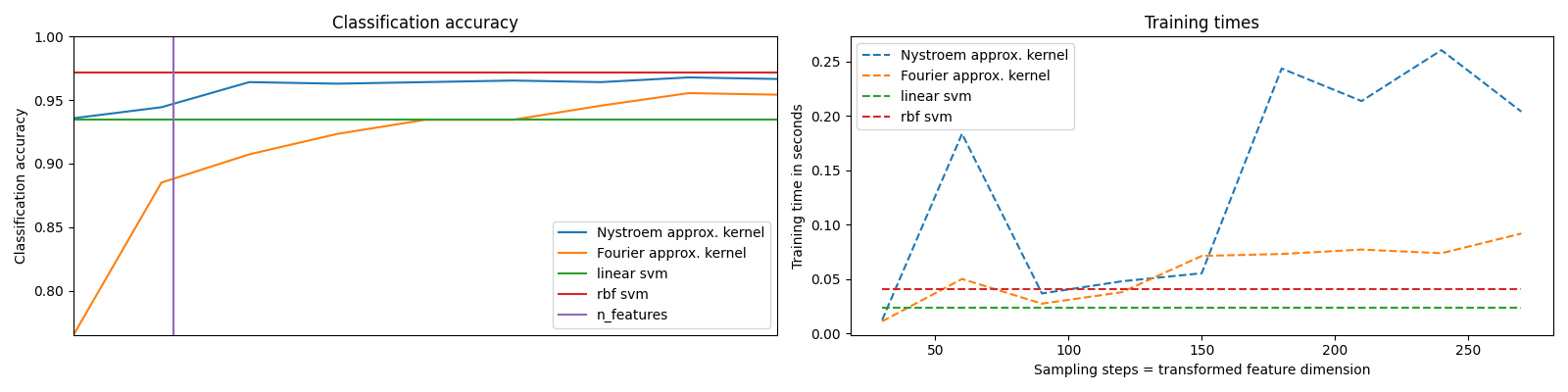 Classification accuracy, Training times