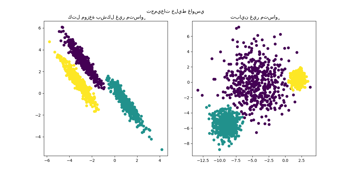 تجميعات خليط غاوسي, كتل موزعة بشكل غير متساوٍ, تباين غير متساوٍ