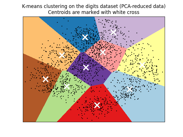K-means clustering on the digits dataset (PCA-reduced data) Centroids are marked with white cross