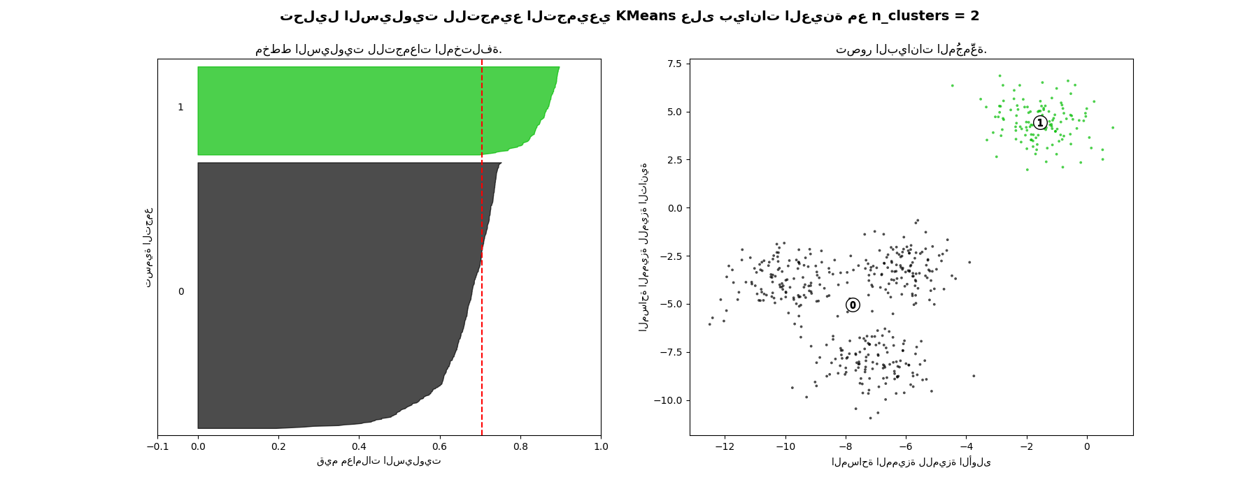 تحليل السيلويت للتجميع التجميعي KMeans على بيانات العينة مع n_clusters = 2, مخطط السيلويت للتجمعات المختلفة., تصور البيانات المُجمَّعة.