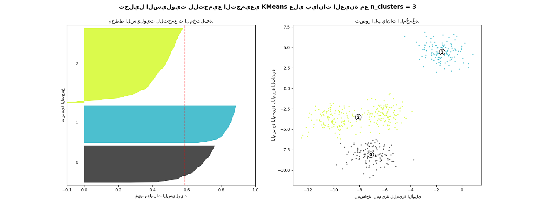 تحليل السيلويت للتجميع التجميعي KMeans على بيانات العينة مع n_clusters = 3, مخطط السيلويت للتجمعات المختلفة., تصور البيانات المُجمَّعة.