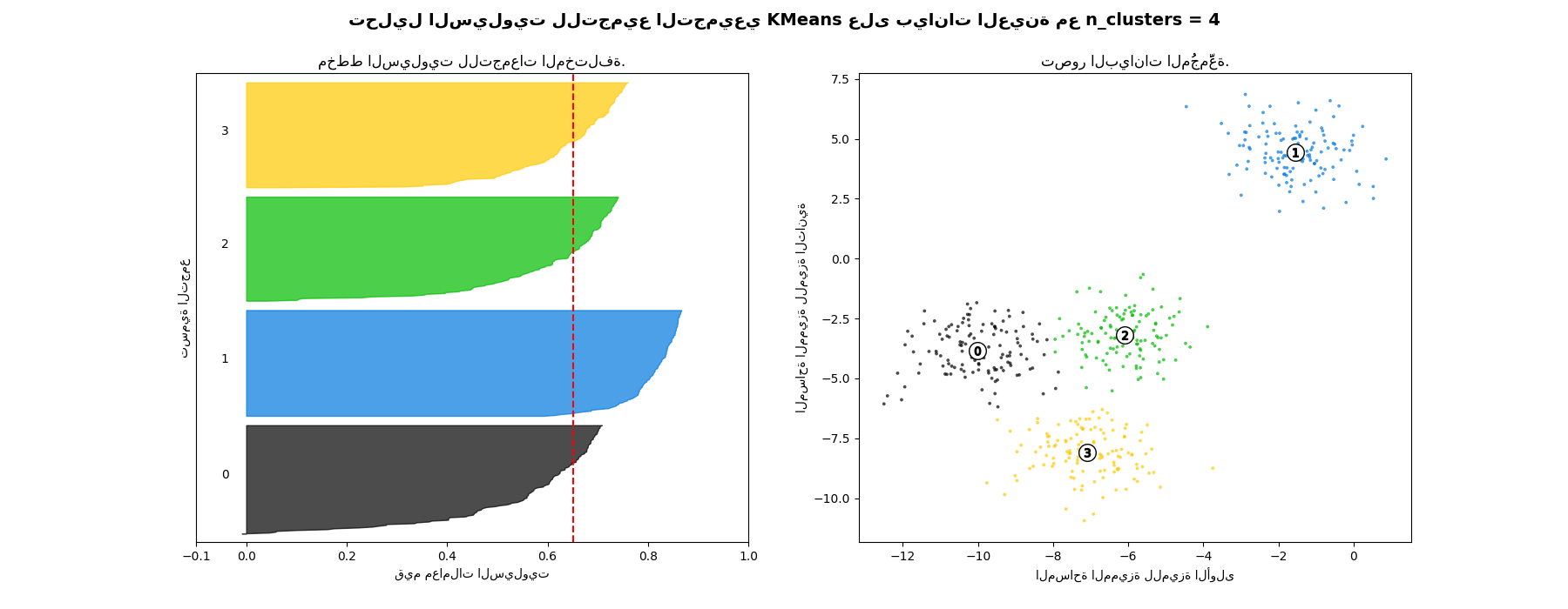 تحليل السيلويت للتجميع التجميعي KMeans على بيانات العينة مع n_clusters = 4, مخطط السيلويت للتجمعات المختلفة., تصور البيانات المُجمَّعة.