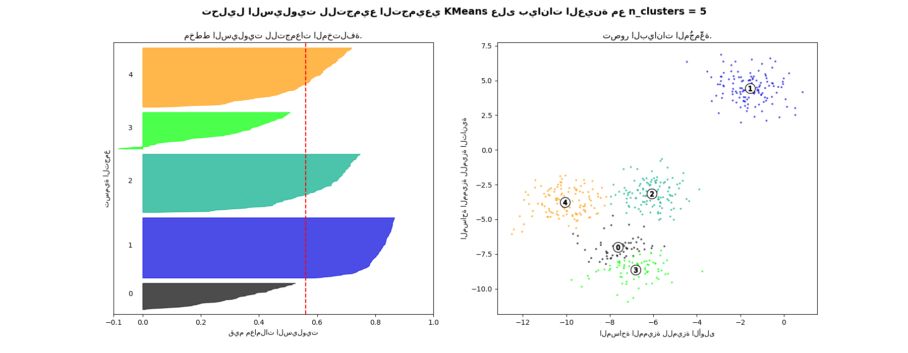 تحليل السيلويت للتجميع التجميعي KMeans على بيانات العينة مع n_clusters = 5, مخطط السيلويت للتجمعات المختلفة., تصور البيانات المُجمَّعة.