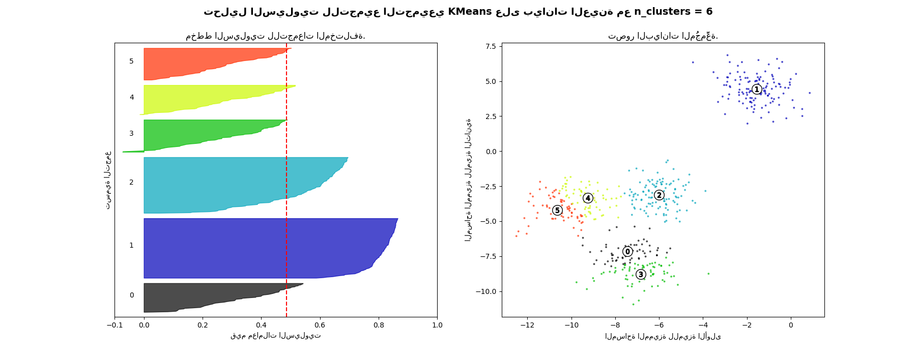 تحليل السيلويت للتجميع التجميعي KMeans على بيانات العينة مع n_clusters = 6, مخطط السيلويت للتجمعات المختلفة., تصور البيانات المُجمَّعة.