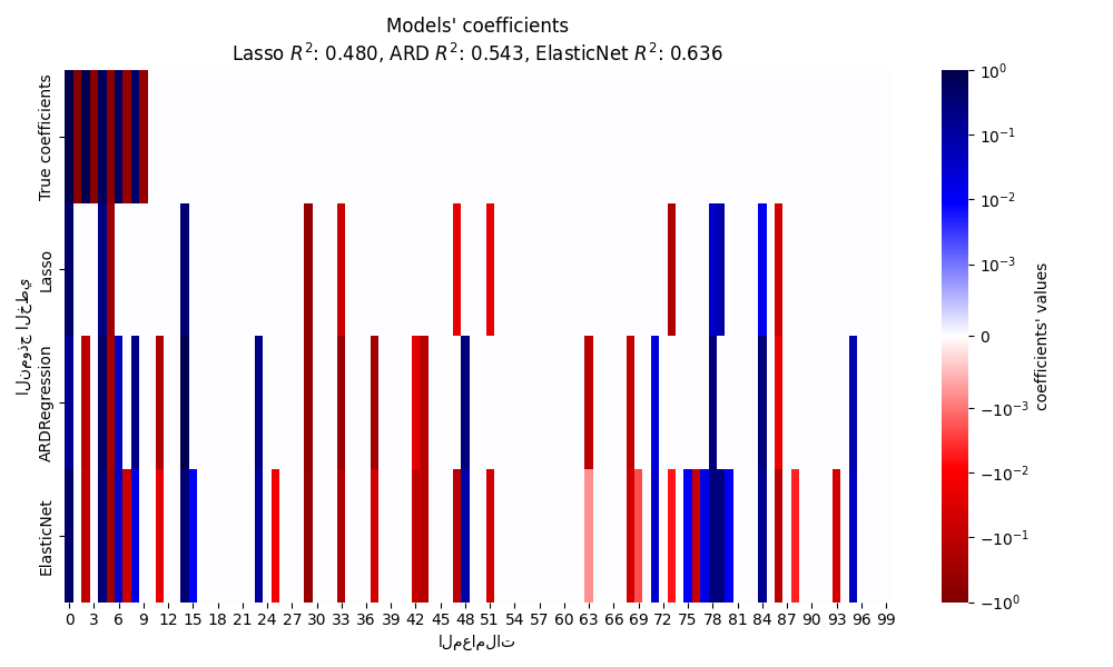 Models' coefficients Lasso $R^2$: 0.480, ARD $R^2$: 0.543, ElasticNet $R^2$: 0.636