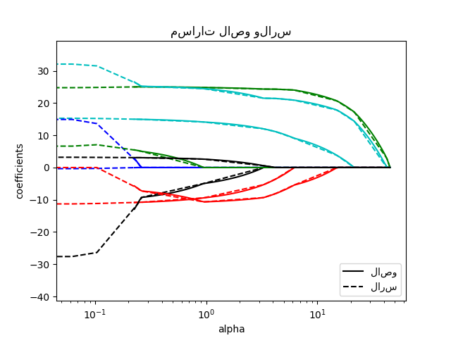 مسارات لاصو ولارس