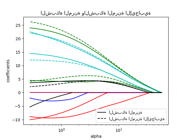 الشبكة المرنة والشبكة المرنة الإيجابية