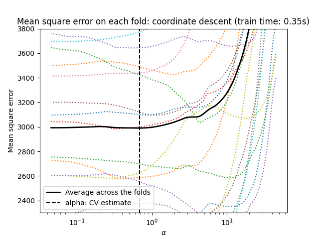 Mean square error on each fold: coordinate descent (train time: 0.35s)