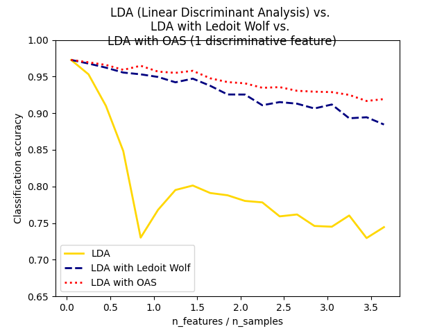 LDA (Linear Discriminant Analysis) vs. LDA with Ledoit Wolf vs. LDA with OAS (1 discriminative feature)