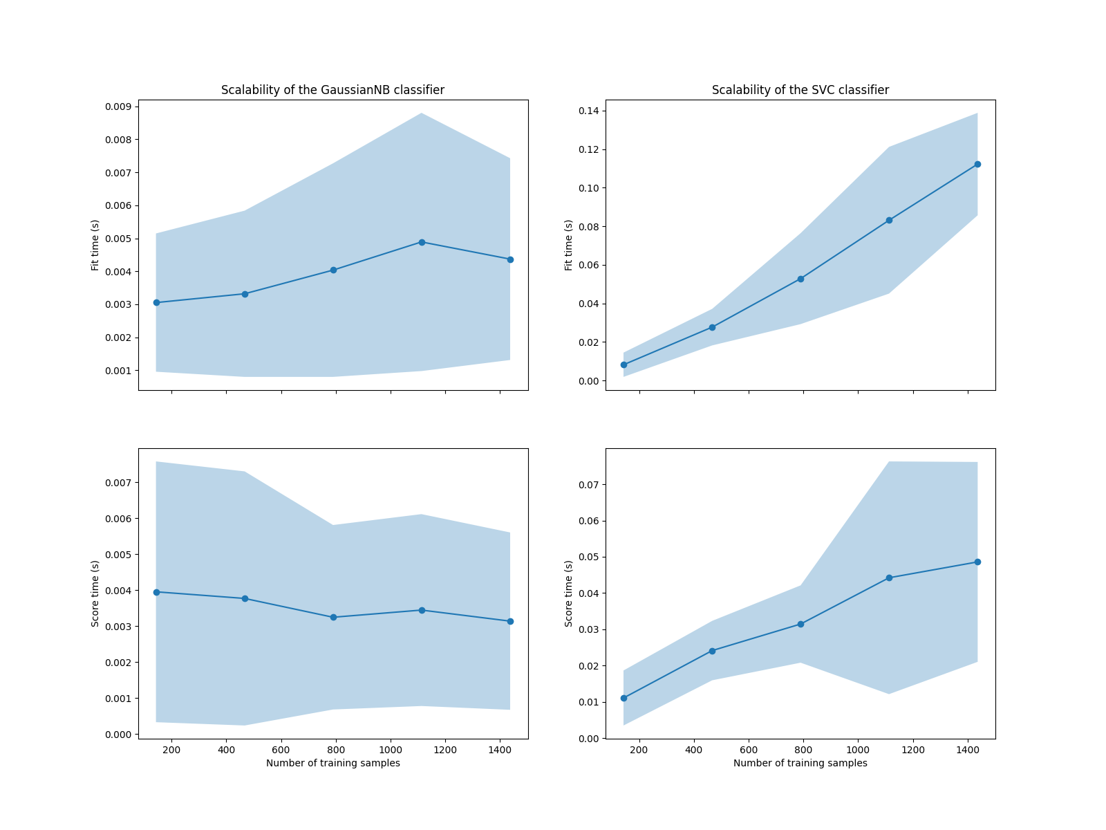 Scalability of the GaussianNB classifier, Scalability of the SVC classifier