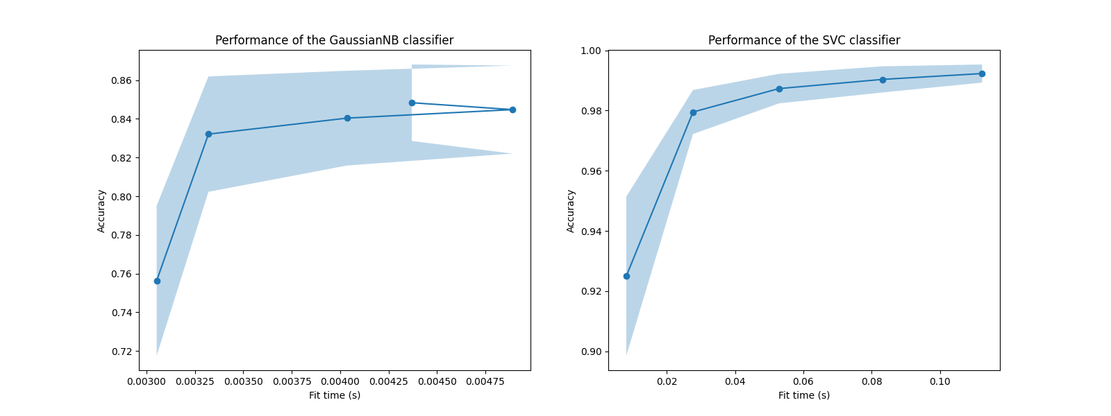 Performance of the GaussianNB classifier, Performance of the SVC classifier