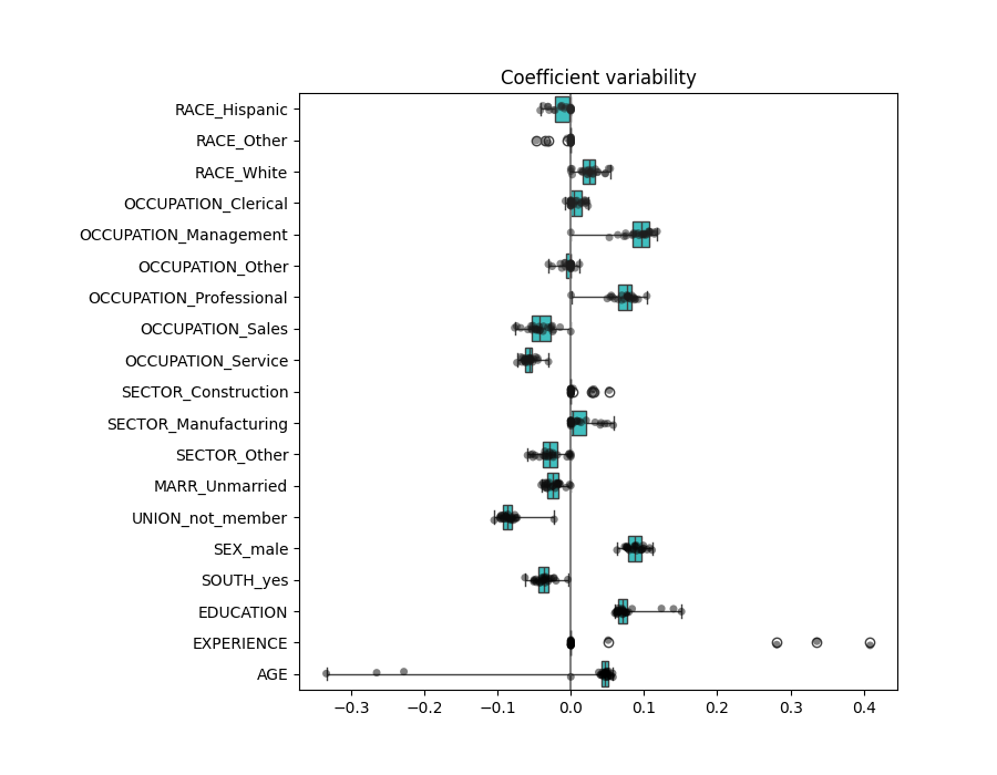Coefficient variability