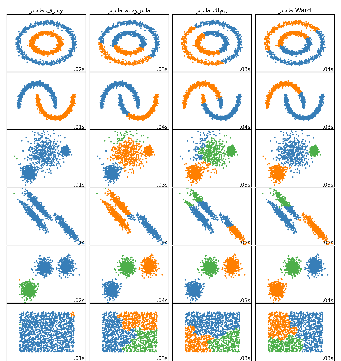 ربط فردي, ربط متوسط, ربط كامل, ربط Ward