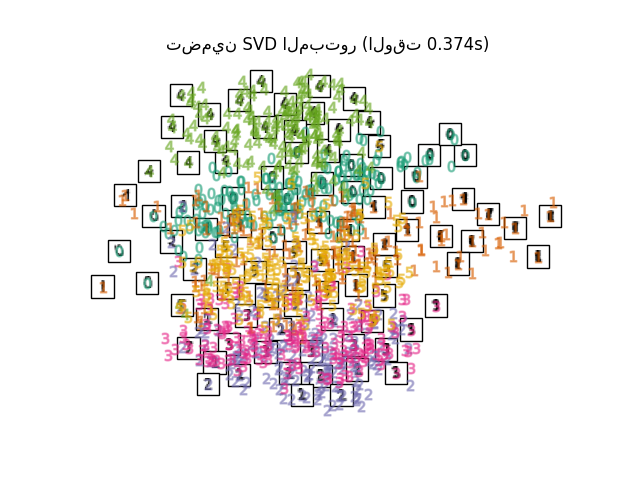 تضمين SVD المبتور (الوقت 0.374s)