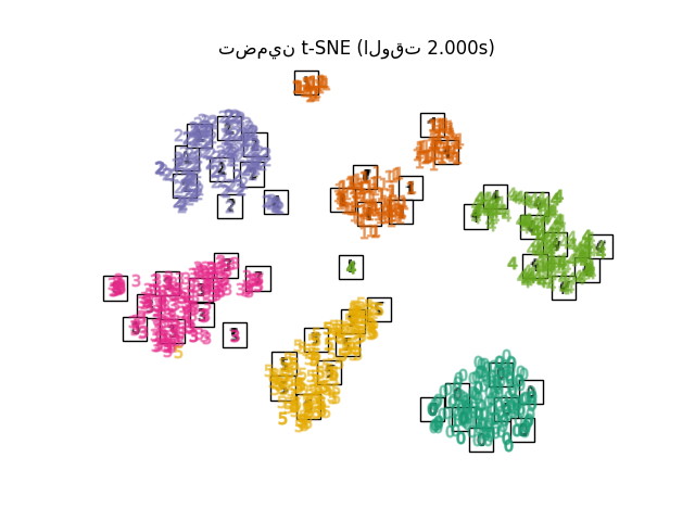 تضمين t-SNE (الوقت 2.000s)