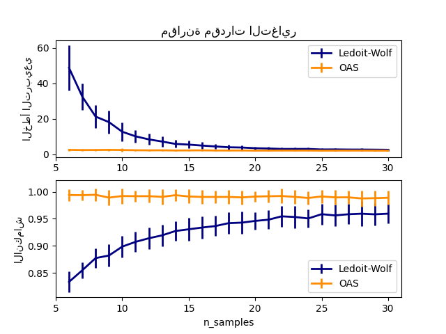 مقارنة مقدرات التغاير