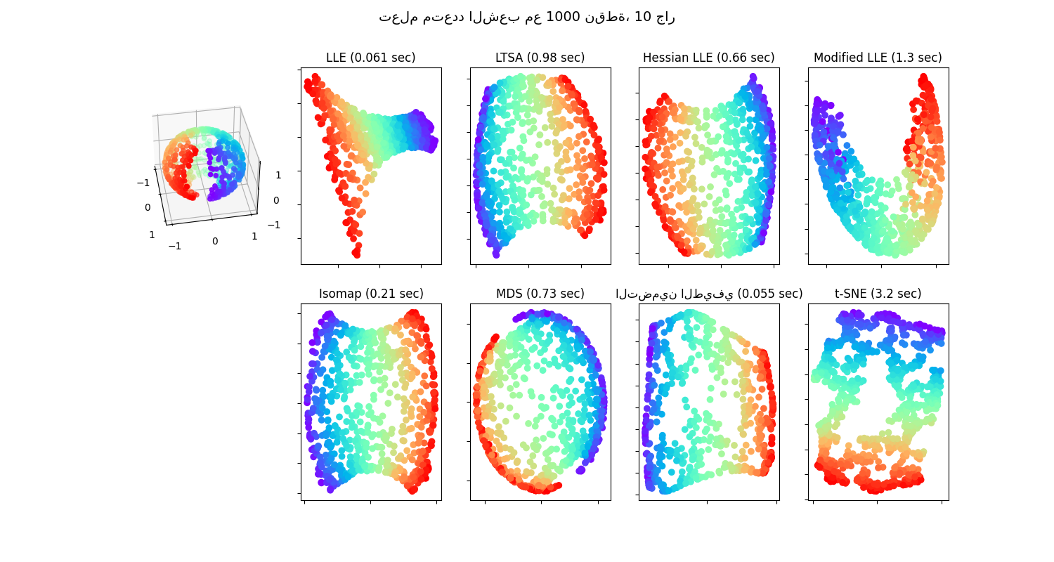 تعلم متعدد الشعب مع 1000 نقطة، 10 جار, LLE (0.061 sec), LTSA (0.98 sec), Hessian LLE (0.66 sec), Modified LLE (1.3 sec), Isomap (0.21 sec), MDS (0.73 sec), التضمين الطيفي (0.055 sec), t-SNE (3.2 sec)