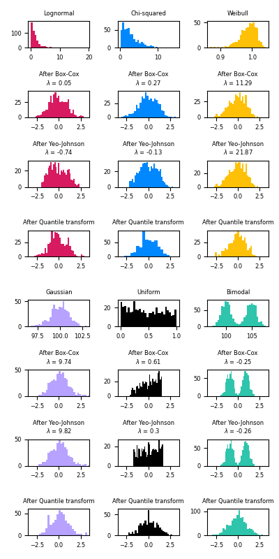 Lognormal, Chi-squared, Weibull, After Box-Cox $\lambda$ = 0.05, After Box-Cox $\lambda$ = 0.27, After Box-Cox $\lambda$ = 11.29, After Yeo-Johnson $\lambda$ = -0.74, After Yeo-Johnson $\lambda$ = -0.13, After Yeo-Johnson $\lambda$ = 21.87, After Quantile transform, After Quantile transform, After Quantile transform, Gaussian, Uniform, Bimodal, After Box-Cox $\lambda$ = 9.74, After Box-Cox $\lambda$ = 0.61, After Box-Cox $\lambda$ = -0.25, After Yeo-Johnson $\lambda$ = 9.82, After Yeo-Johnson $\lambda$ = 0.3, After Yeo-Johnson $\lambda$ = -0.26, After Quantile transform, After Quantile transform, After Quantile transform