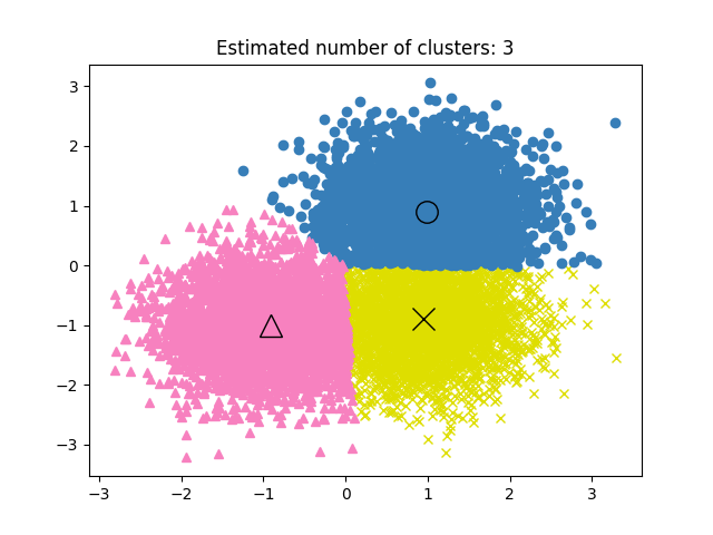 Estimated number of clusters: 3