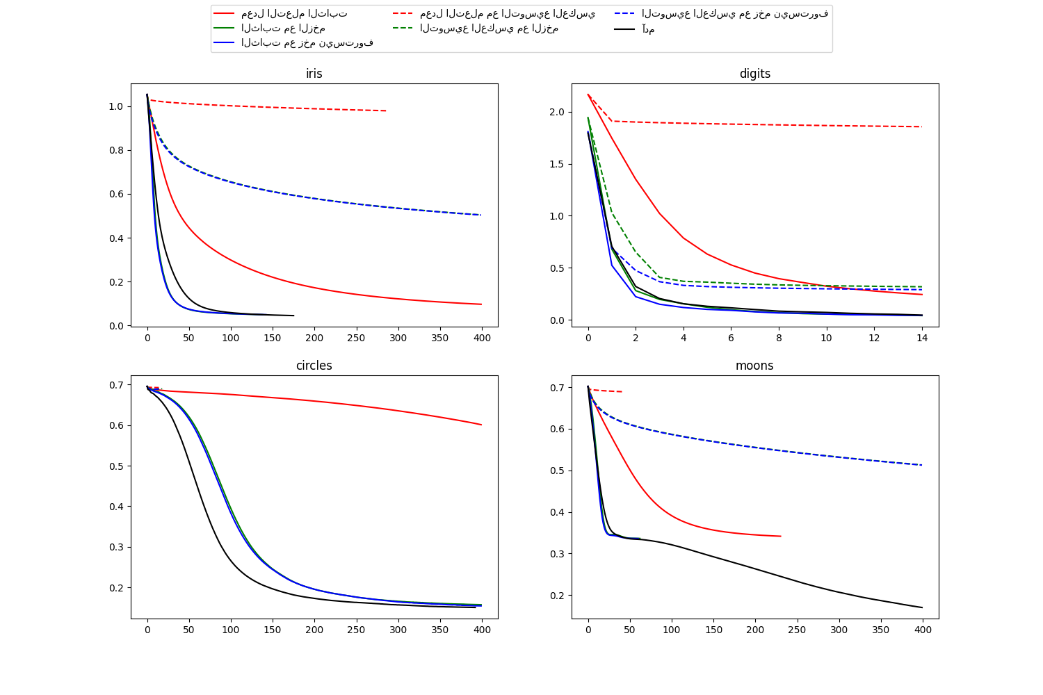 iris, digits, circles, moons
