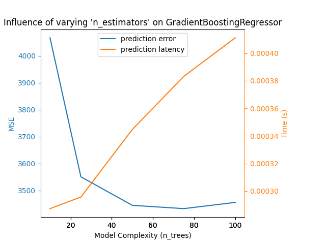 Influence of varying 'n_estimators' on GradientBoostingRegressor