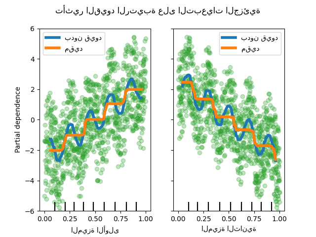 تأثير القيود الرتيبة على التبعيات الجزئية