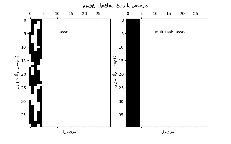 موقع المعامل غير الصفري