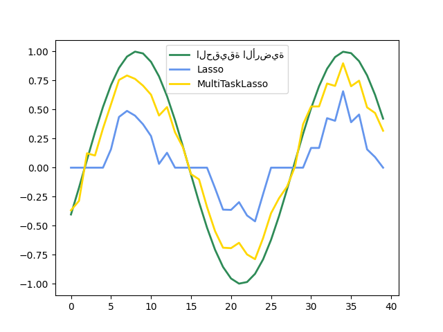 plot multi task lasso support