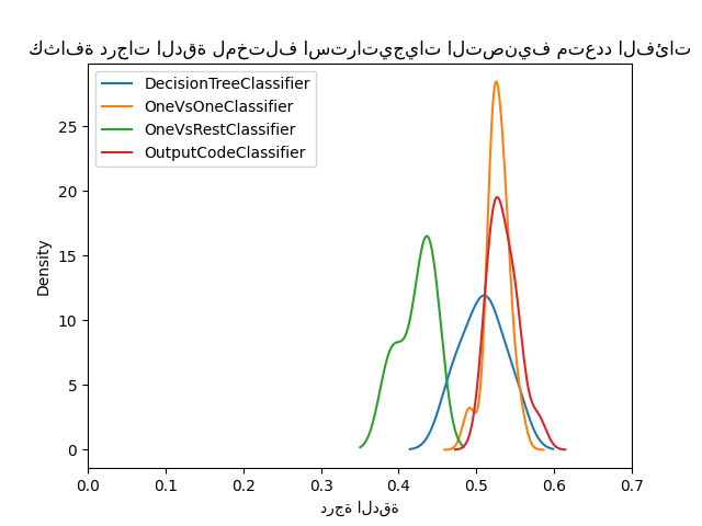 كثافة درجات الدقة لمختلف استراتيجيات التصنيف متعدد الفئات