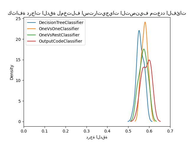 كثافة درجات الدقة لمختلف استراتيجيات التصنيف متعدد الفئات
